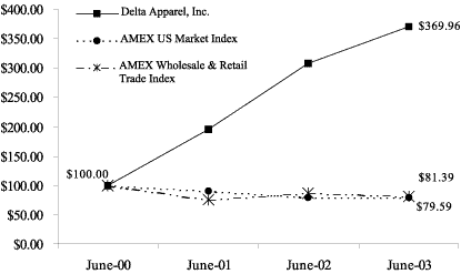 PERFORMANCE CHART